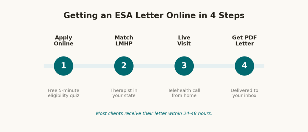 online ESA letter process works