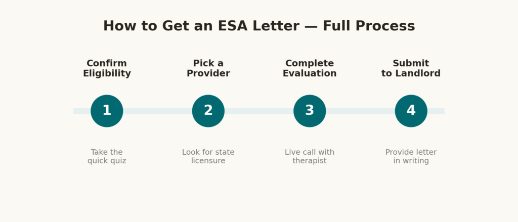 Step by step process to get an ESA letter online