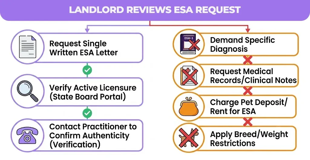 landlord reviews esa request