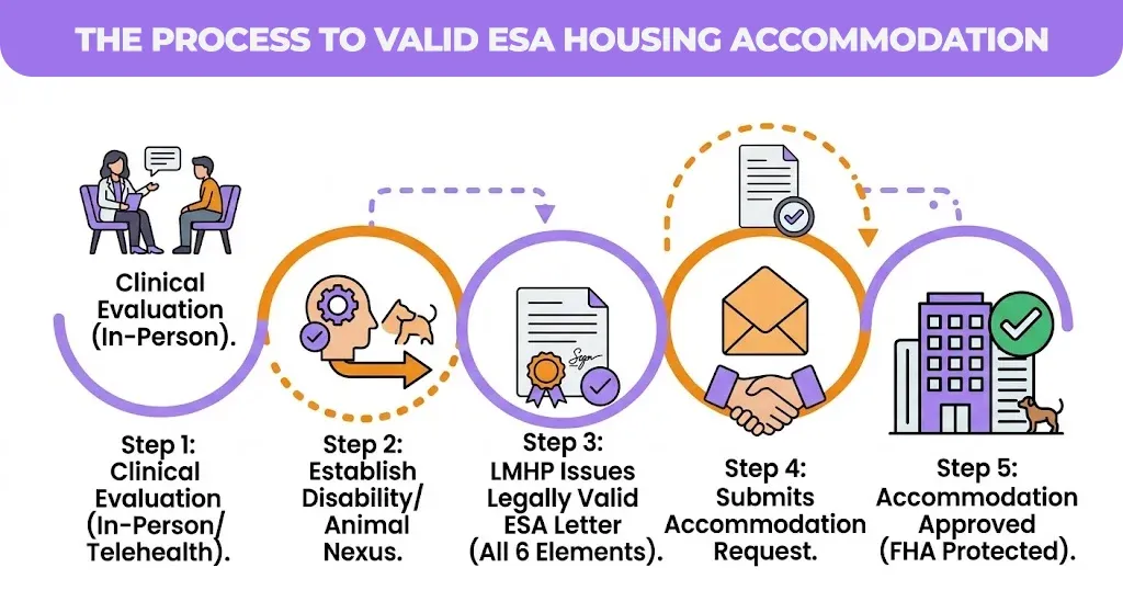 the-process-to-valid-esa-housing-accommodation