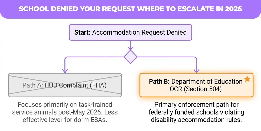 school denied your request where to escalate in 2026