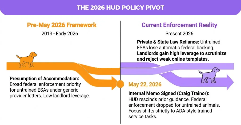 the 2026 hud policy pivot