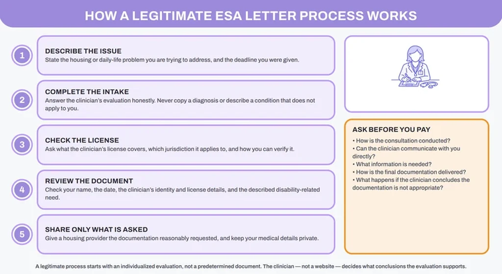 Five steps of a legitimate ESA letter process, from describing the issue to sharing only what is asked