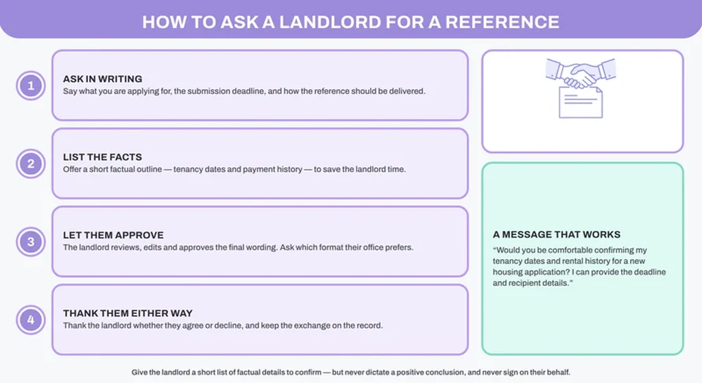 Four steps for asking a landlord for a reference letter