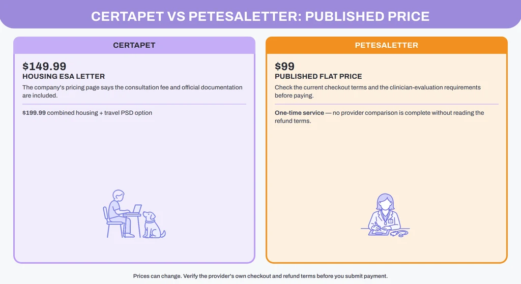 CertaPet and PetESALetter published price comparison