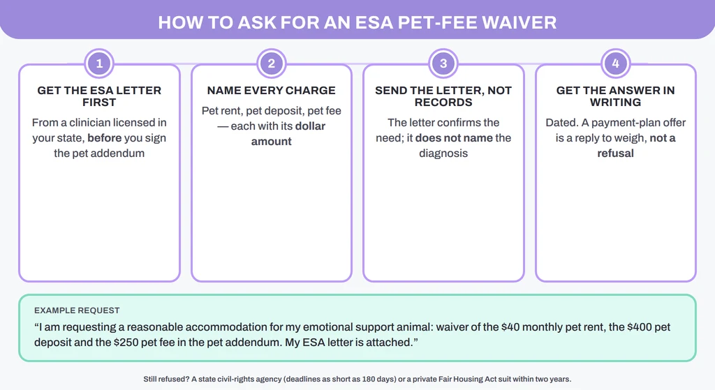 How to ask for an ESA pet-fee waiver in four steps, with an example request naming the pet rent, pet deposit and pet fee