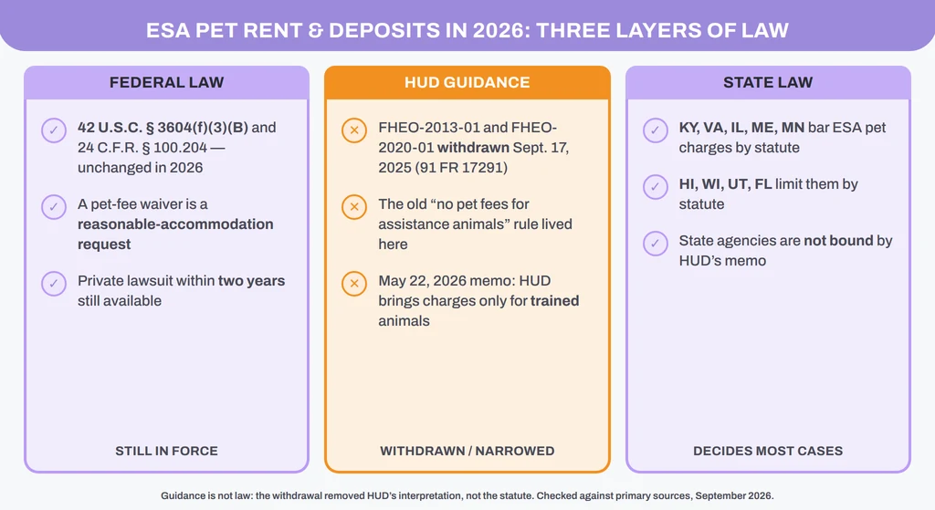 ESA pet rent and deposits in 2026: federal law unchanged, HUD guidance withdrawn and narrowed, state law deciding most cases