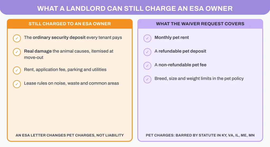 What a landlord can still charge an ESA owner (security deposit, real damage, rent) versus what the waiver request covers (pet rent, pet deposit, pet fee)