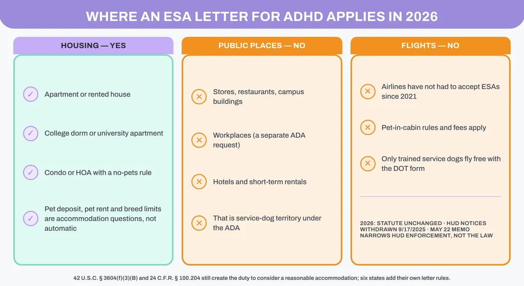 Where an ESA letter for ADHD applies in 2026: housing yes, public places and flights no