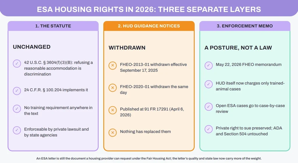 ESA housing rights in 2026: statute, withdrawn HUD notices, enforcement memo