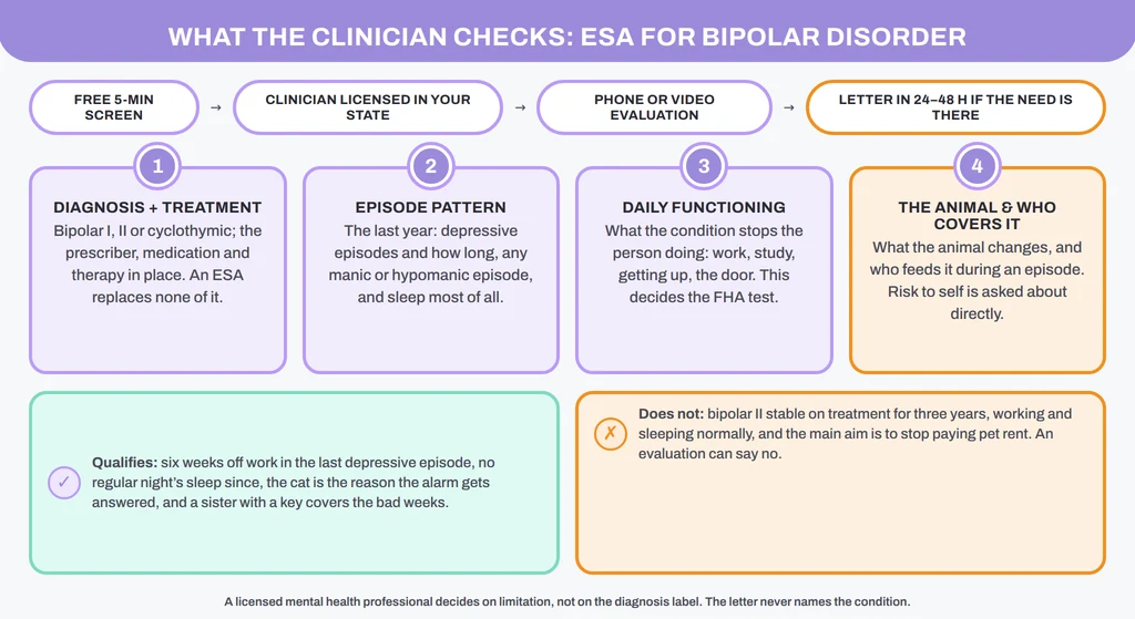 ESA evaluation for bipolar disorder: the four things a licensed clinician checks, with a qualifies / does-not-qualify example