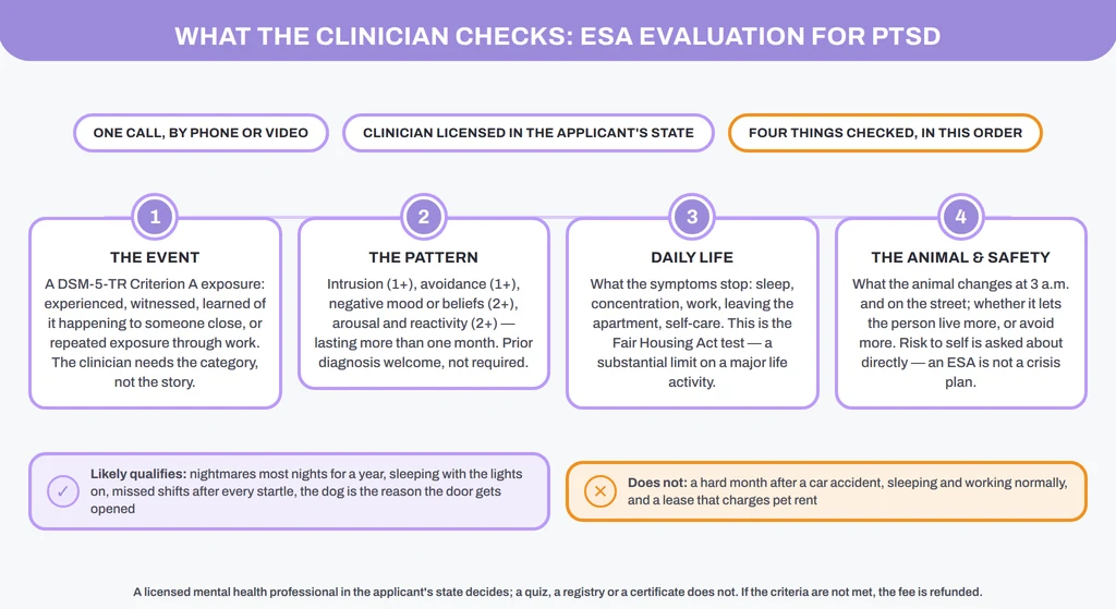 ESA evaluation for PTSD: the four things a licensed clinician checks, with a qualifies / does-not-qualify example