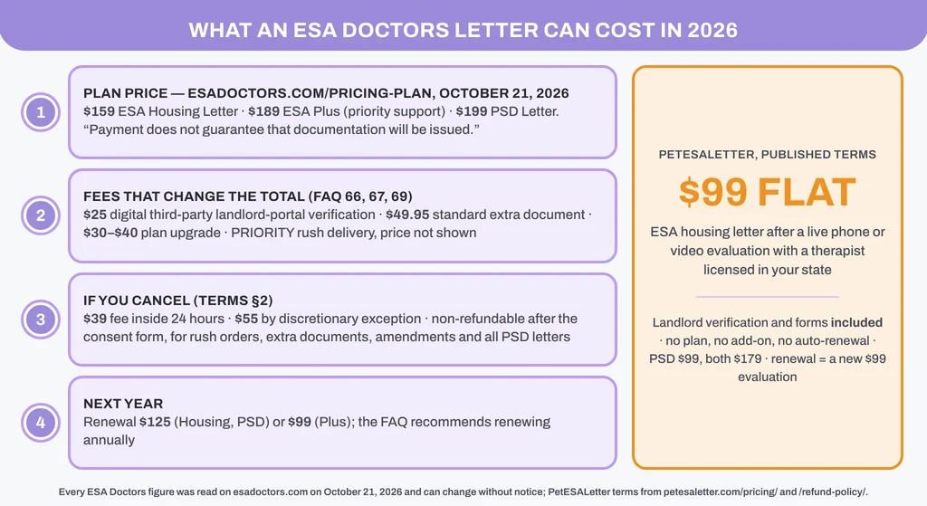 What an ESA Doctors letter can cost in 2026: plan prices $159, $189 and $199; the $25 landlord-portal, $49.95 extra-document and $30–$40 upgrade fees; $39 or $55 cancellation fees; $125 or $99 renewal; beside PetESALetter’s $99 flat with landlord verification included