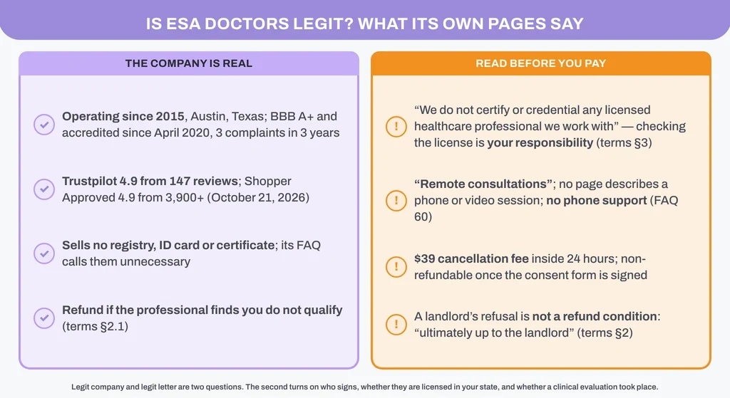 Is ESA Doctors legit? What its own pages say: the company is real (since 2015, BBB A+, Trustpilot 4.9 from 147 reviews, no registry or ID card sold, refund if you do not qualify) beside four things to read before paying (the company does not credential its professionals, remote consultations with no phone support, a $39 cancellation fee, and no refund for a landlord’s refusal)