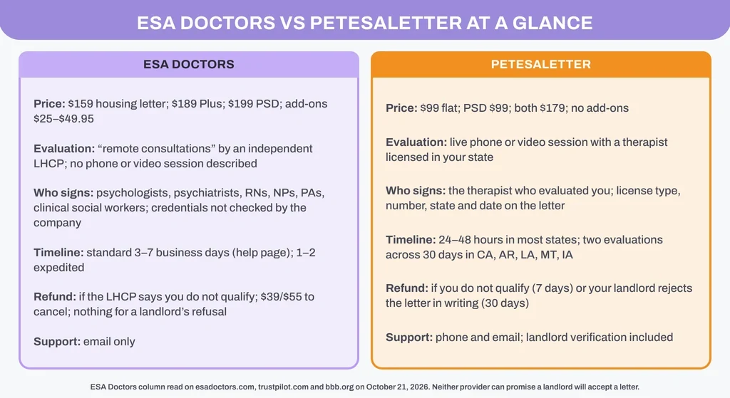 ESA Doctors vs PetESALetter at a glance: price, how you are evaluated, who signs, timeline, refund conditions and support, in two columns