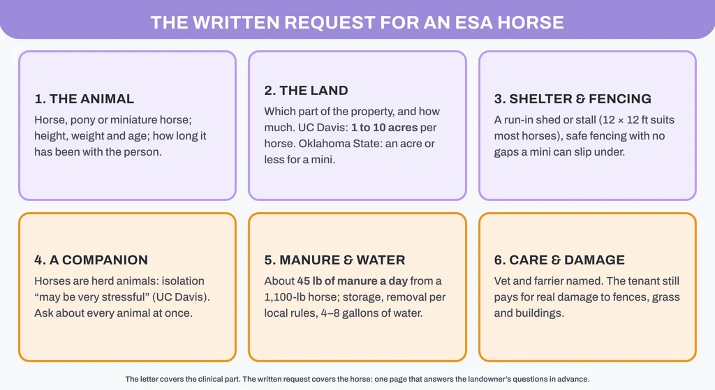 The written request for an ESA horse: the animal, the land, shelter and fencing, a companion, manure and water, care and damage