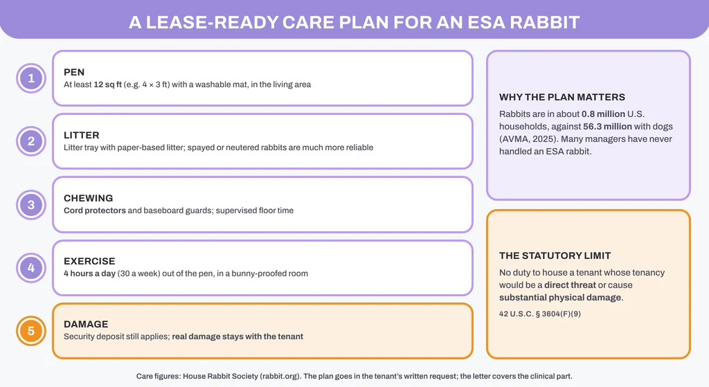 A lease-ready care plan for an ESA rabbit: pen size, litter, chewing, exercise and damage, with the 42 U.S.C. 3604(f)(9) limit