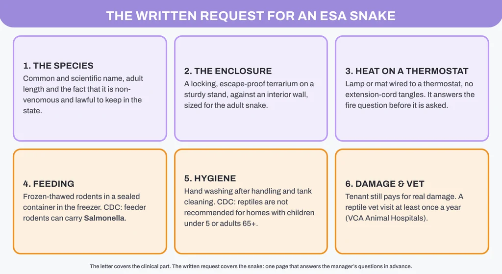 The written request for an ESA snake: species, locking enclosure, heat on a thermostat, frozen feeders, hygiene, damage and a reptile vet