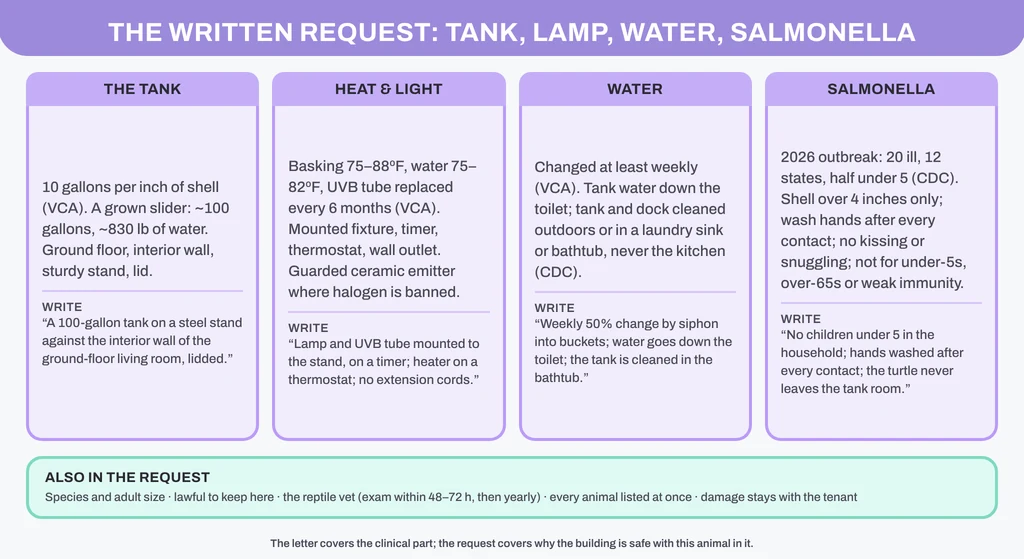 The written request for a turtle: the tank (10 gallons per inch of shell, about 100 gallons and 830 pounds for a grown slider, ground floor, interior wall), heat and light (basking 75–88ºF, water 75–82ºF, UVB replaced every six months, mounted fixture on a timer), water (weekly change, tank water down the toilet, cleaned in the bathtub, never the kitchen) and Salmonella (the CDC's 2026 outbreak, hand-washing, no kissing or snuggling), plus species, the vet, every animal listed and damage staying with the tenant