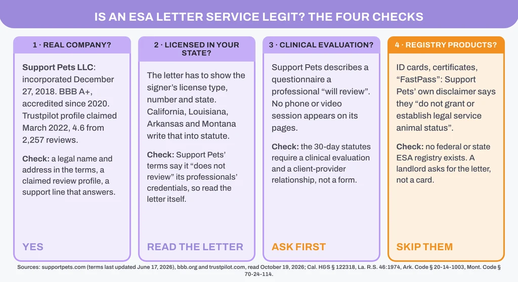 Is an ESA letter service legit? Four checks in order: a real company behind the site, a professional licensed in your state, a clinical evaluation before the letter is signed, and no registry, ID card or certificate sold as if it carried legal weight