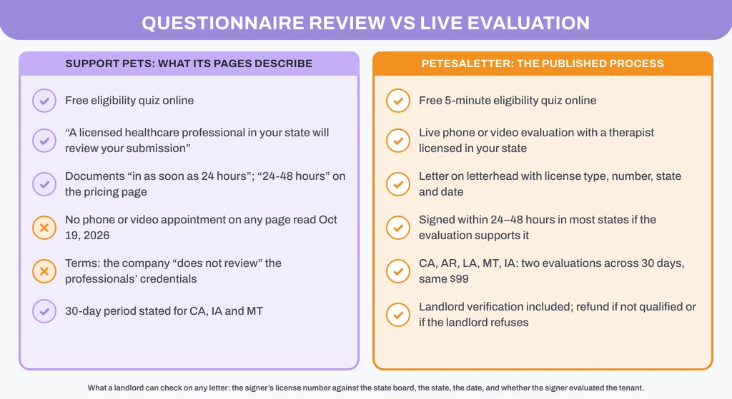 Questionnaire review versus live evaluation: what Support Pets’ pages describe (an online submission a licensed professional reviews) beside PetESALetter’s process (a phone or video evaluation with a therapist licensed in your state), and what a landlord can check on the letter
