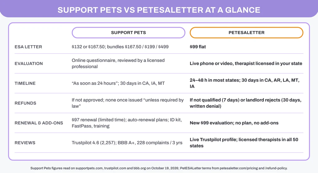 Support Pets vs PetESALetter at a glance: $132 to $499 in bundles versus $99 flat; questionnaire review versus live evaluation; refund only if not approved versus refund if not qualified or if the landlord rejects the letter; auto-renewal plans versus none