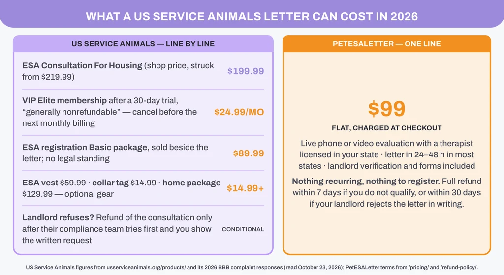 What a US Service Animals letter can cost in 2026: the $199.99 consultation struck from $219.99, the $24.99-a-month VIP Elite membership after a 30-day trial, the $89.99 registration package, $14.99 to $129.99 in optional gear, and a conditional landlord-refusal refund, beside PetESALetter’s $99 flat with landlord verification included and nothing recurring