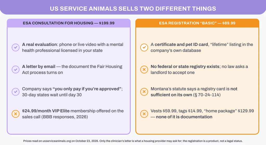 US Service Animals sells two different things: a $199.99 ESA consultation for housing (a phone or video evaluation by a professional licensed in your state, a letter by email, the company’s pay-only-if-approved claim, and the $24.99-a-month VIP Elite membership offered on the call) beside an $89.99 ESA registration package (a certificate and pet ID card with no federal or state registry behind it, which Montana’s statute says is not sufficient on its own, plus vests, tags and packages that are not documentation)