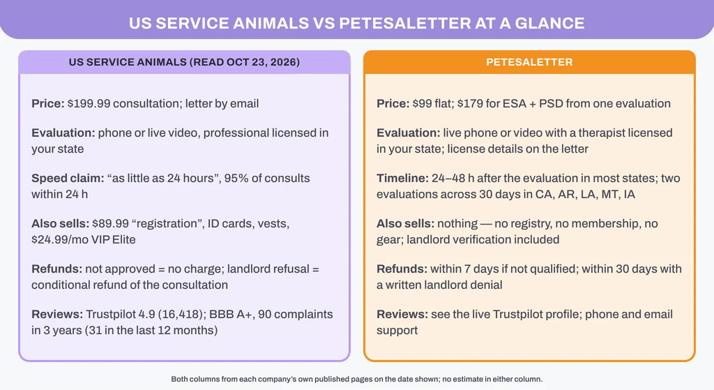 US Service Animals vs PetESALetter at a glance: price, how you are evaluated, speed claims, what else each company sells, refund conditions and public reviews, in two columns
